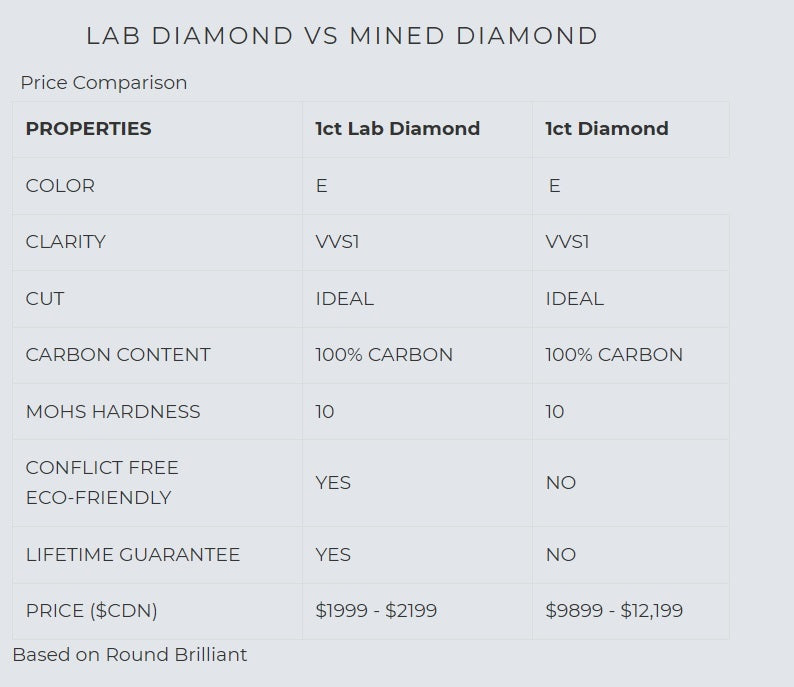 compare 1 carat lab diamond vs 1 carat mined diamond at Quorri