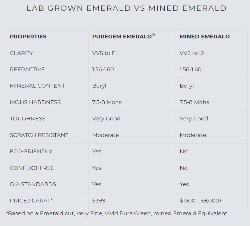 lab grown green emerald vs mined emerald comparison PureGem Quorri