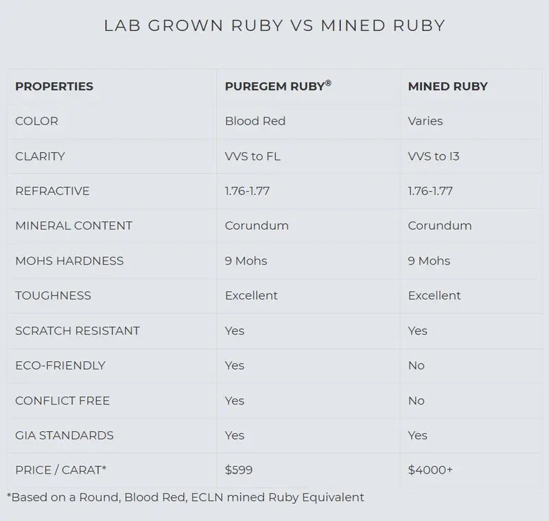 lab grown ruby vs mined ruby gemstone comparison PureGEM Quorri Canada