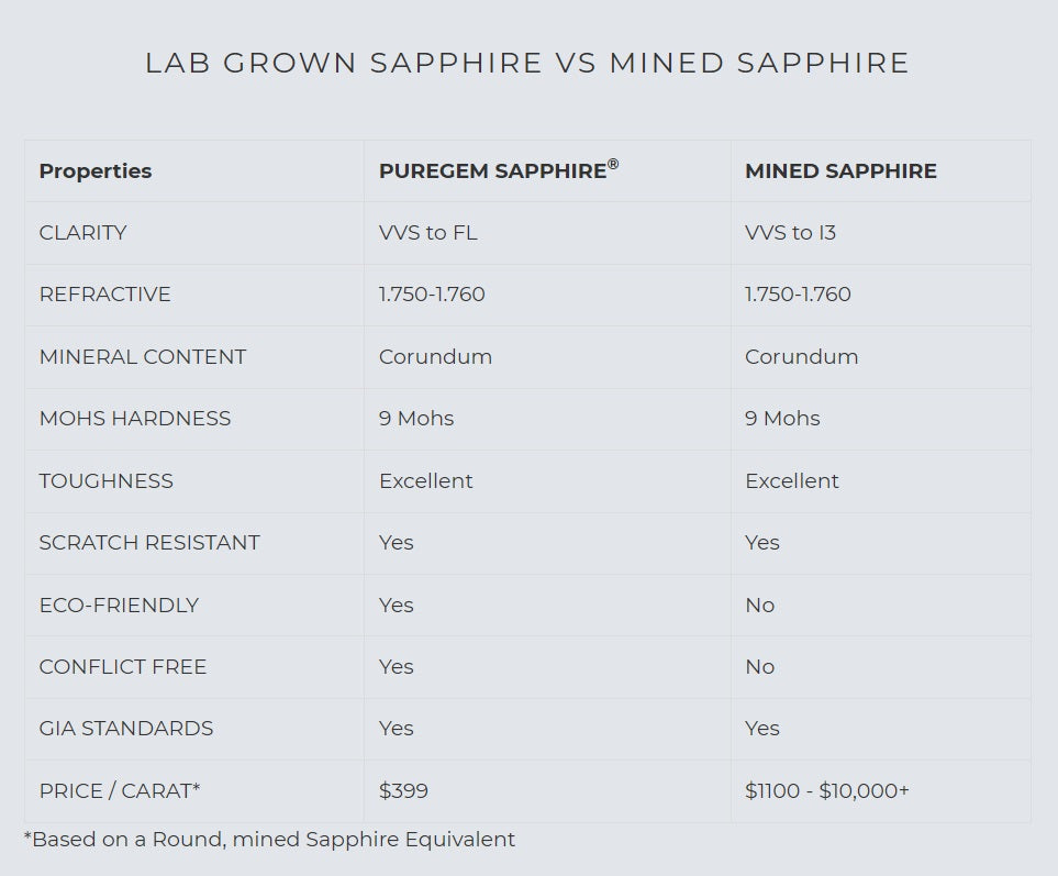 lab grown sapphire vs mined sapphire comparison PureGEM Quorri