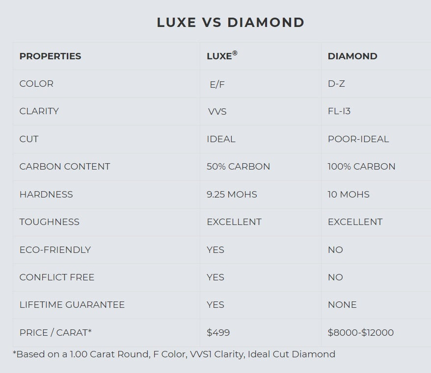 luxe lab diamonds vs mined diamond comparison chart at Quorri Canada