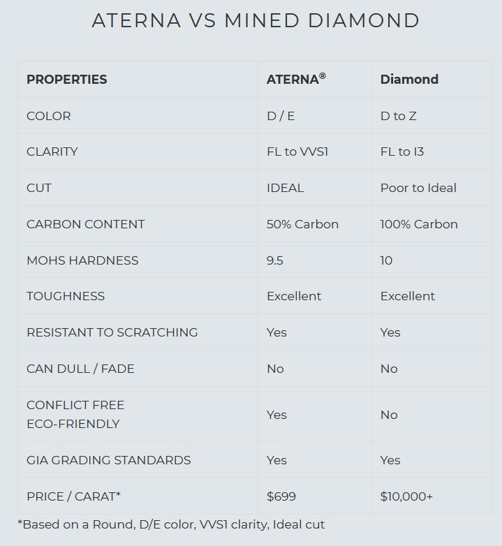 moissanite vs diamond comparison chart Aterna Quorri